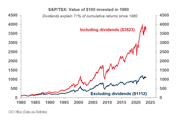 Graph of the value of 100$ invested in 1980; dividends explain 71% cumulative returns since 1980.