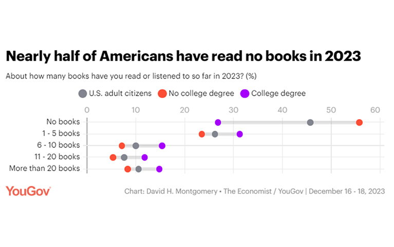 Graph showing nearly half of Americans have read no books in 2023.