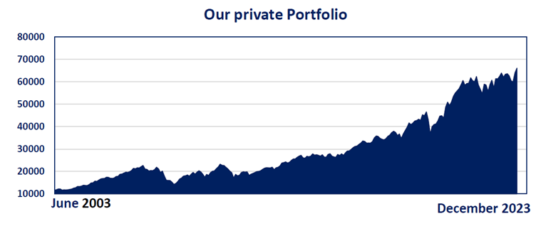 Chart that demonstrate the evolution of our private basket since its creation in 2003. As of December 31, 2023, it's worth $66 090.46.