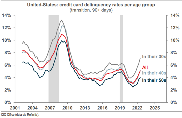 Chart showing credit card deliquency rates per age group.