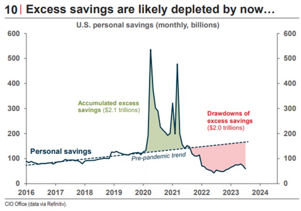 Chart showing the evolution of savings.