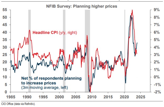 Image of a chart where the red line represents U.S inflation (headline CPI) while the blueline represents the NFIB Survey of U.S small businesses.