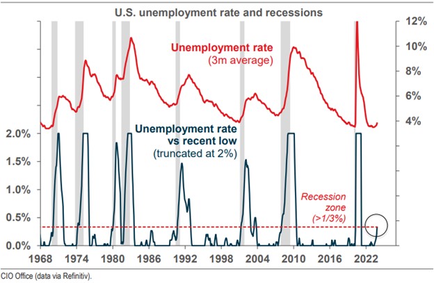 Chart showing US unemployment rate and recessions.