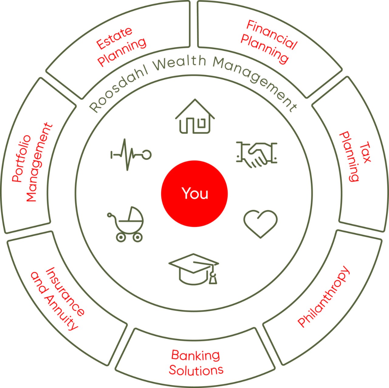 A wheel that represents seven aspects of wealth management expertise.